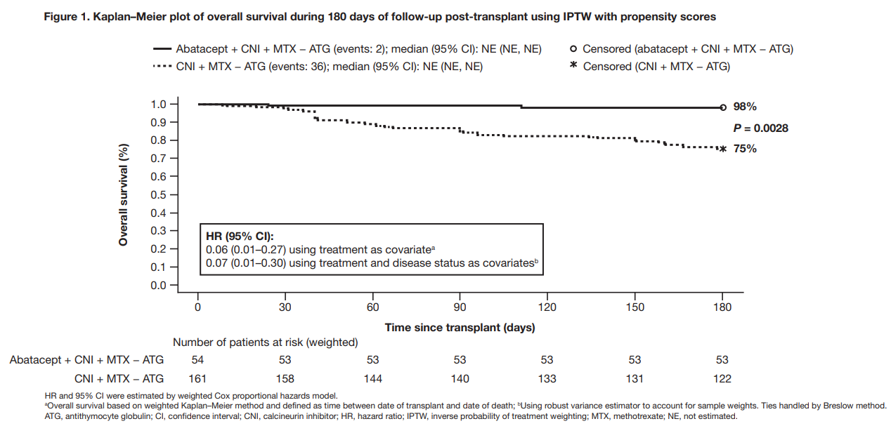 Abatacept in 7-8 MMUD HCT Overall Survival 2021 GRAPHIC